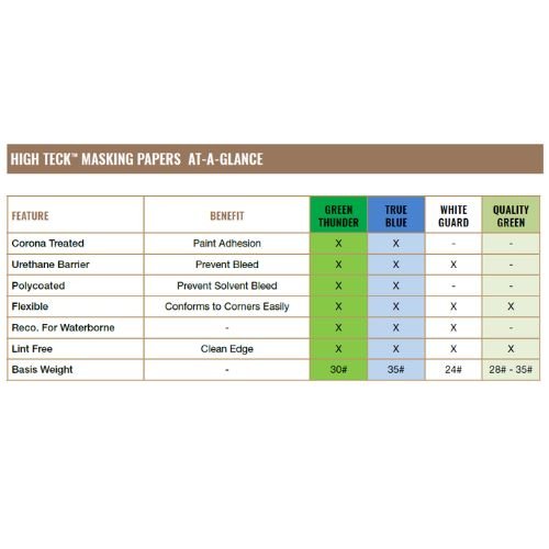 High Teck 18 in x 750 ft White Guard Waterborne Masking Paper, 24 Lb - VirtuColor Supply